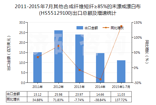 2011-2015年7月其他合成纖維短纖≥85%的未漂或漂白布(HS55129100)出口總額及增速統(tǒng)計(jì)